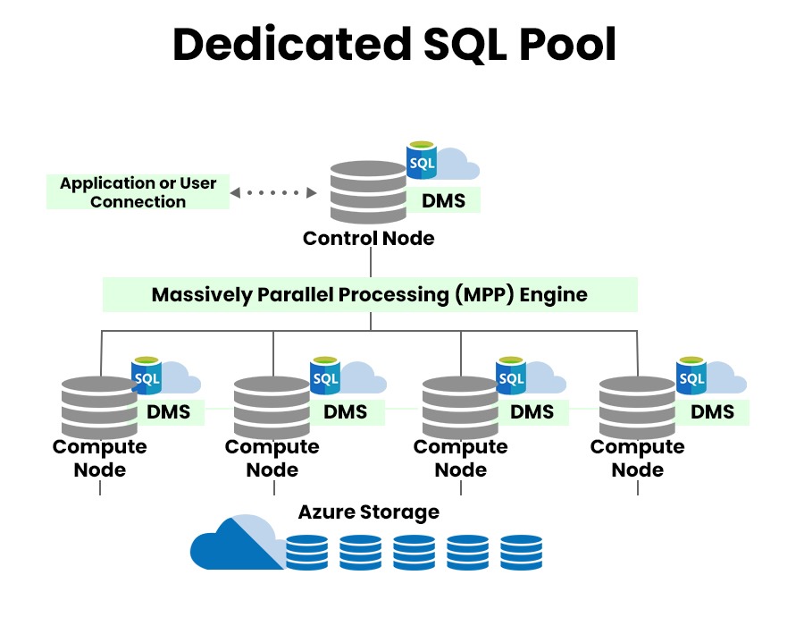 Azure Synapse Analytics and Its Architecture 3 Dedicated SQL Pool with 4 compute nodes, Control Node, and Azure Storage