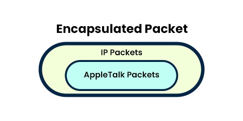 What is GRE (Generic Routing Encapsulation) Protocol? 2 Encapsulated Packet where AppleTalk Packets are encapsulated inside IP Packets, explaining GRE Protocol