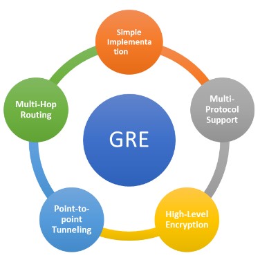 What is GRE (Generic Routing Encapsulation) Protocol? 5 5 of the features of GRE in a circle around a circle with GRE on it.