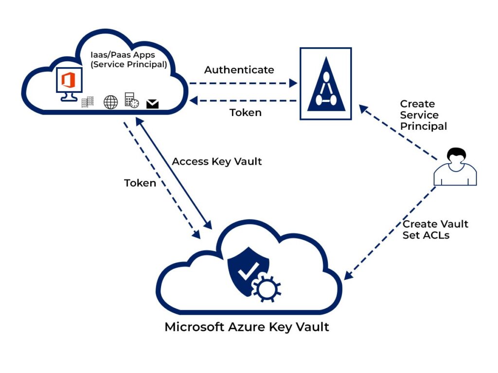 What is Microsoft Azure Key Vault? 3 An image showing How Azure Key Vault works with Iaas/Paas Apps