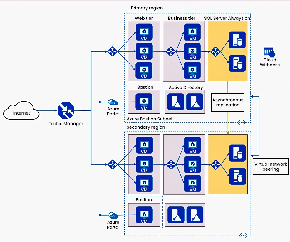 What is Microsoft Azure and What is it used for? 2 Microsoft Azure Architecture showing how it works and its two regions - Primary and Secondary