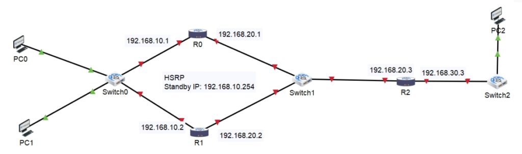 What is HSRP in Networking? 4 A network topology having 3 PCs, where 2 are connected to a Switch0 and third PC is connected to Router2 further connected to each other