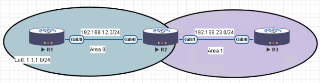 What is OSPF Stub Area and its Types? 3 A lab with 3 routers - R1, R2, and R3 in two areas Area 0 and Area 1.