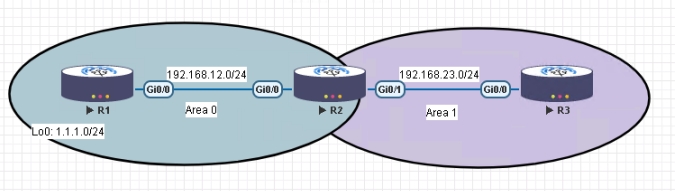 What is OSPF Stub Area and its Types? 2 A lab having 3 routers - R1, R2 and R3 in two different stub areas.