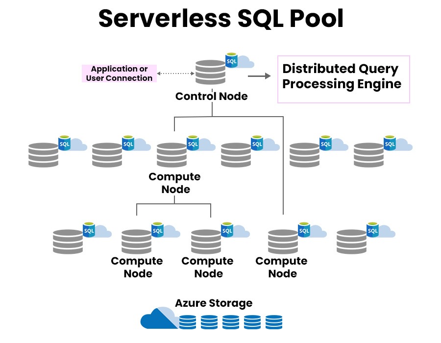 Azure Synapse Analytics and Its Architecture 4 Serverless SQL Pool with 4 Computer Node, 1 Control Node, and Azure Storage