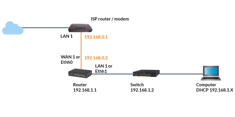 What is a Network Switch? 3 A network topology containing a cloud connected to the ISP router which is further connected to Router, Switch and finally to a computer