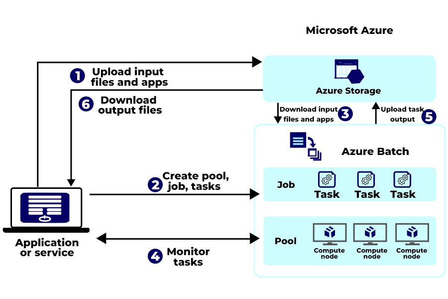 Microsoft Azure Architecture - Its Diagram and Components 2 Microsoft Azure Architecture Diagram with all its components