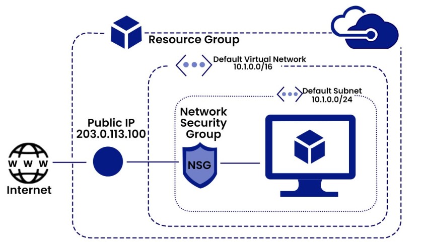 What is Network Security Groups (NSGs) in Azure? 3 Explanation of How Network Security Groups work
