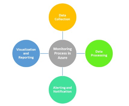 What are Microsoft Azure Monitoring Tools? 2 An image showing the process of Azure monitoring which includes - Data collection, processing, alerting, and reporting