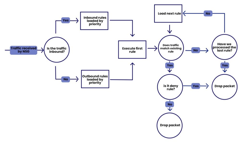 What is Network Security Groups (NSGs) in Azure? 2 The process of Rule enforcement in Network Security Groups in Azure