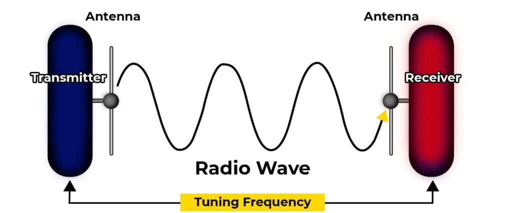 Two antennas, one Transmitter and one Receiver sharing radio wave between them
