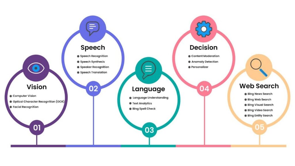 What is Microsoft Azure Cognitive Services? 2 A list of top azure services divided into 5 categories