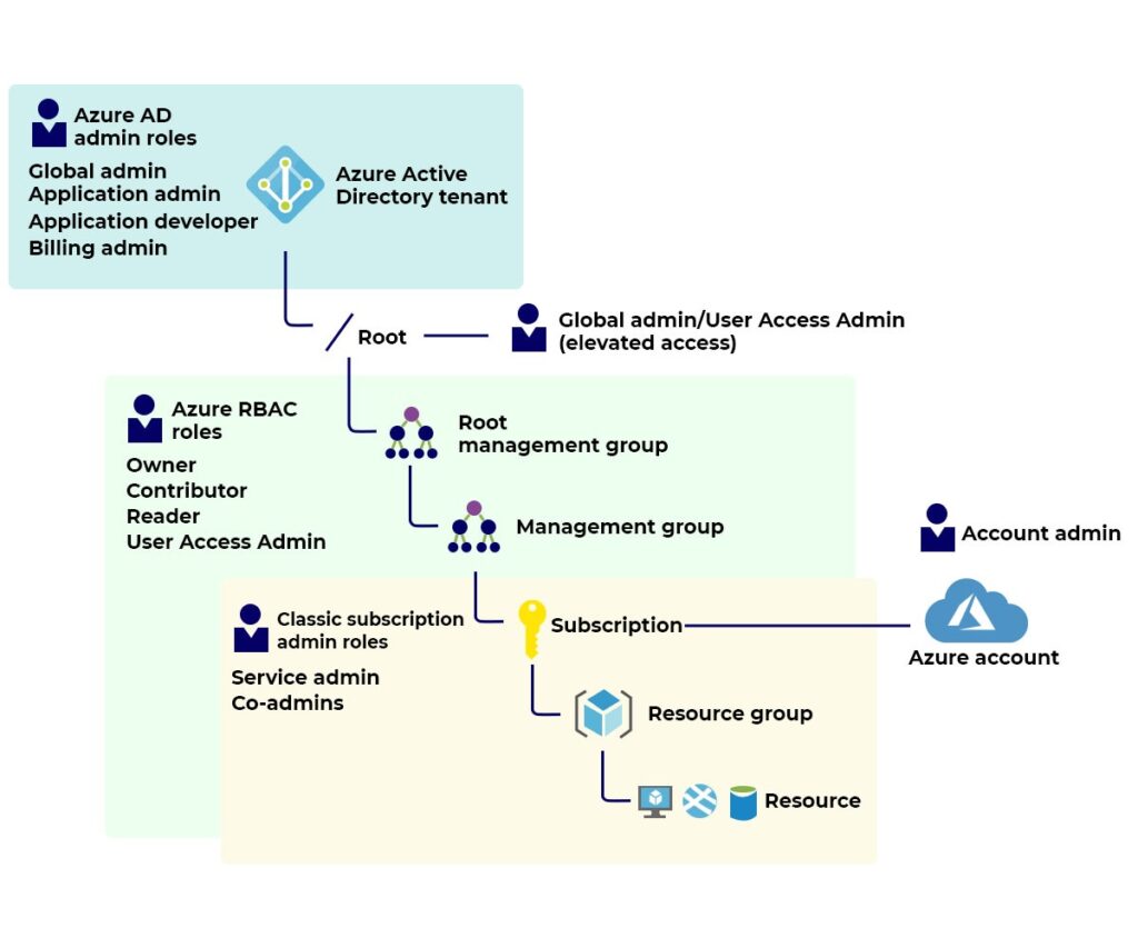 What are the Roles in Azure? 2 All the Azure roles and how they are connected to each other