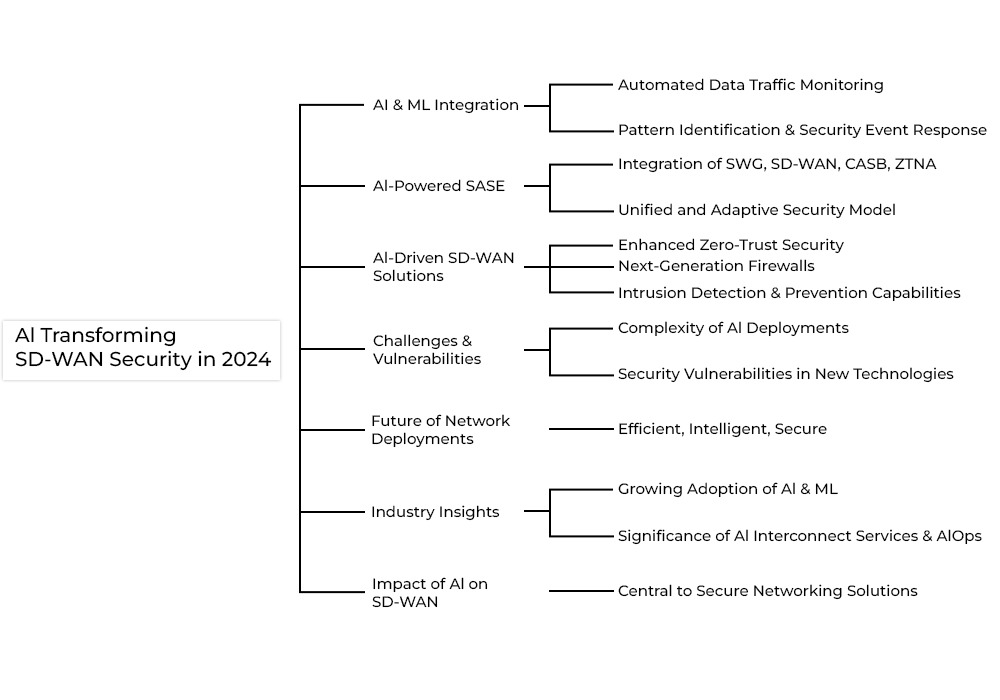 What are the Different SD-WAN Security Issues? 2 AI's Role in SD-WAN Security