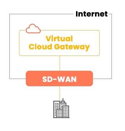 What is SD-WAN Architecture and its Different Types? 4 Cloud enabled SD-WAN where SD-WAN is connected to the Virtual Cloud Gateway