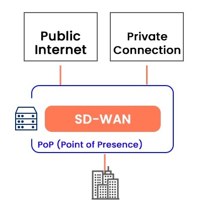 What is SD-WAN Architecture and its Different Types? 5 Network Topology of Cloud enabled with Backbone SD-WAN
