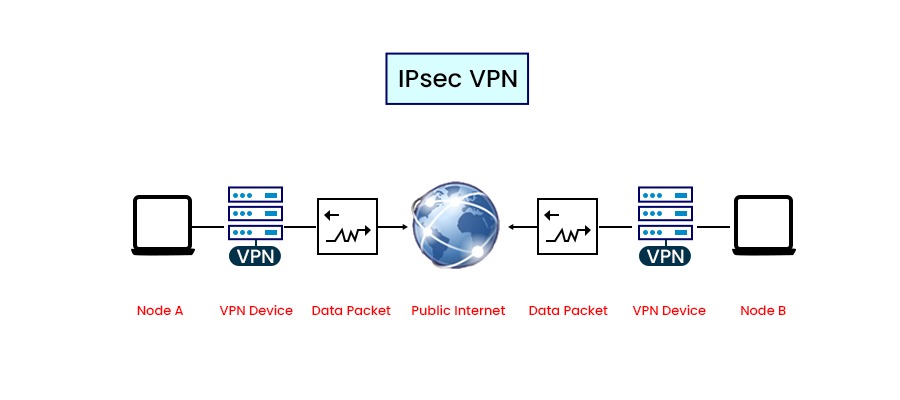 SD-WAN vs IPsec VPN - What's the difference? 3 IPsec VPN Architecture containing Node A and B, VPN Device, Data packet, and Public Internet.