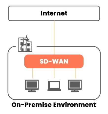 What is SD-WAN Architecture and its Different Types? 3 On-premise SD-WAN where a SD-WAN network topology is connected to the internet.