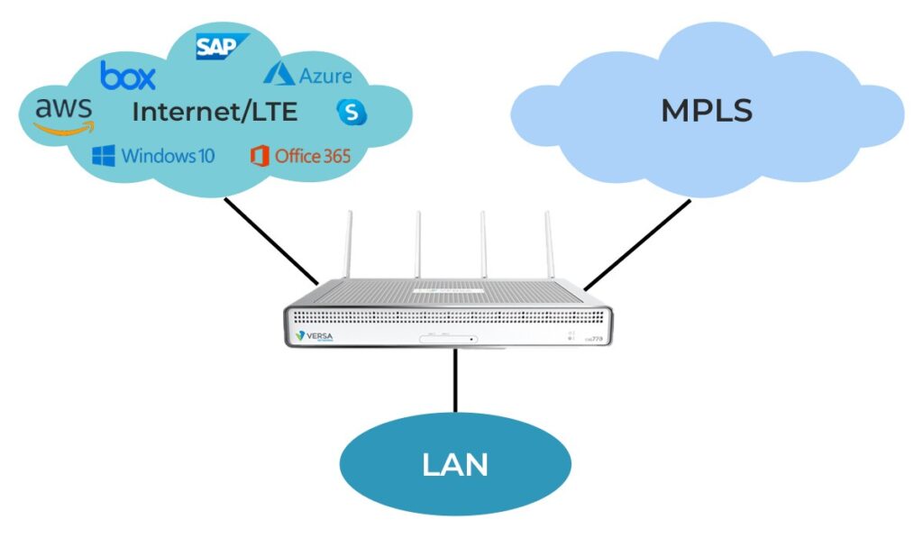 What is Versa SD-WAN? - A Detailed Guide 2 Versa SD-WAN architecture where a LAN is connected to a Versa SD-WAN, MPLS, and Internet