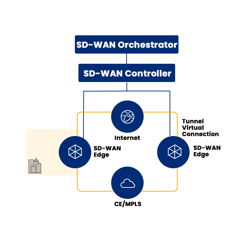 What is SD-WAN Architecture and its Different Types? 2 3 components of SD-WAN - SD-WAN Orchestrator, Controller, and Edge connected in the SD-WAN Architecture