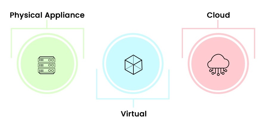 What is SD-WAN Architecture and its Different Types? 6 The three form factors of SD-WAN