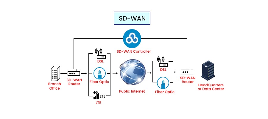 SD-WAN vs IPsec VPN - What's the difference? 2 SD-WAN Architecture containing SD-WAN Controller, branch office, SD-WAN Router, Fiber Optics, Public Internet, etc.