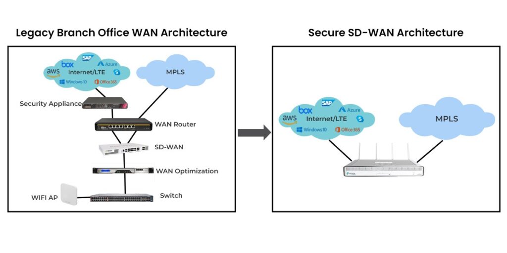 Versa SD-WAN Architecture Overview 2 Movement of Legacy branch office WAN Architecture to a Secure SD-WAN Architecture