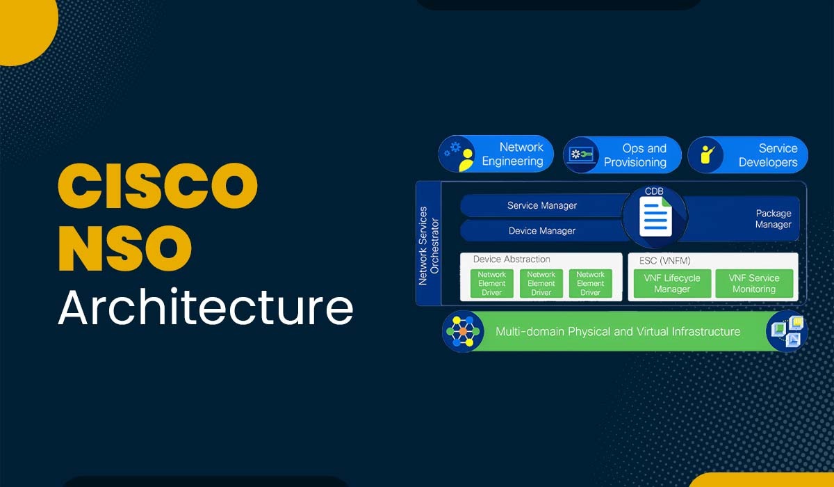A blog featured image for a blog with title - Cisco NSO Architecture