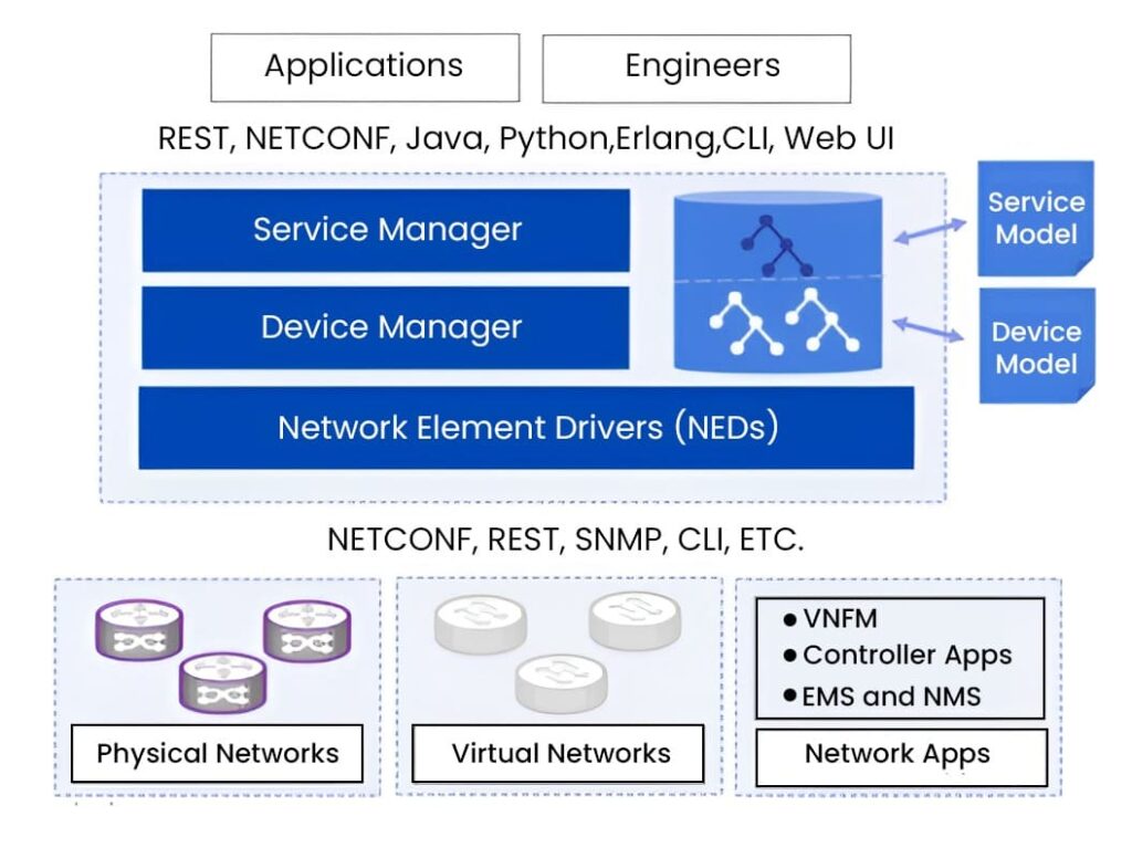 Cisco NSO Architecture - A Complete Overview 2 Cisco NSO Architecture diagram consisting of various parts