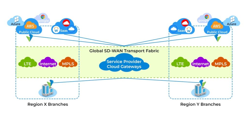 Versa SD-WAN Security Overview and Features 2 Versa SD-WAN Topology with different region branches