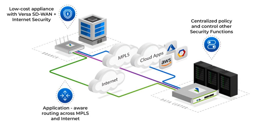 Versa SD-WAN Security Overview and Features 3 Versa SD-WAN's approach to multi-cloud and branch security