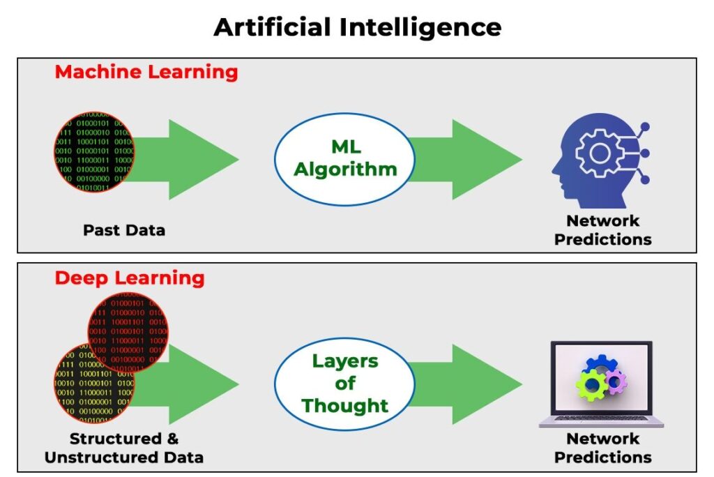 Should Network Engineers Learn AI and Machine Learning? 2 An image showing the connection between AI, ML and Deep Learning.