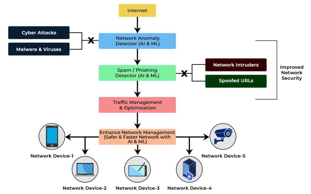 Should Network Engineers Learn AI and Machine Learning? 3 An image showing how AI and ML can assist in making network environments more reliable and secure.