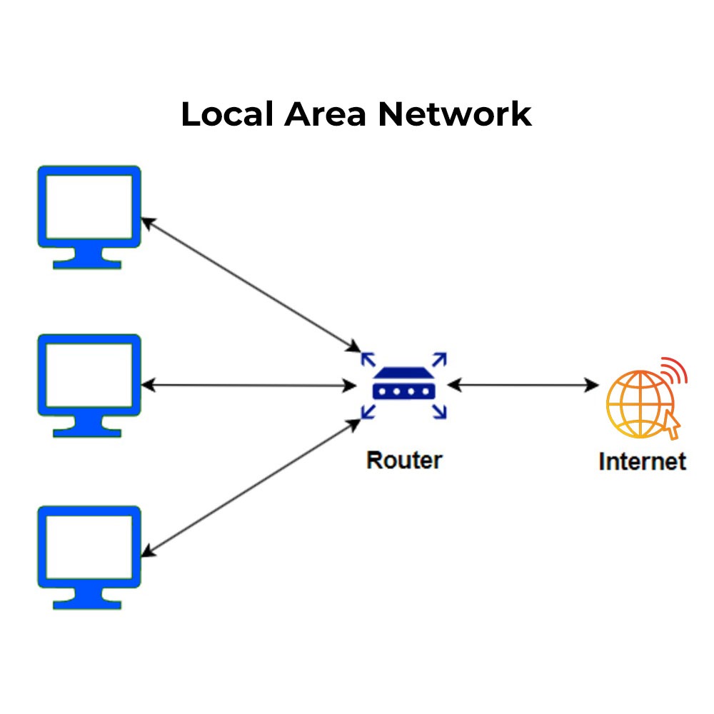 8 Different Types of Computer Networks - LAN, WAN, Etc. 3 A router connected to the internet and various computer in a Local Area Network