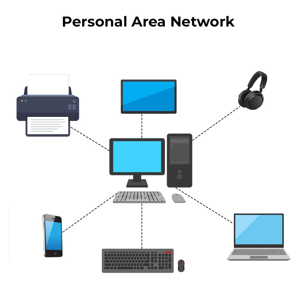 8 Different Types of Computer Networks - LAN, WAN, Etc. 2 Various Networking devices connected in a Personal Area Network