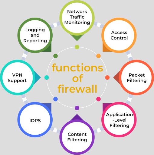 What are the Functions of Firewall? Best Explained (2025) 2 Image showing various functions of firewalls including Network Traffic Monitoring, Access control, etc.