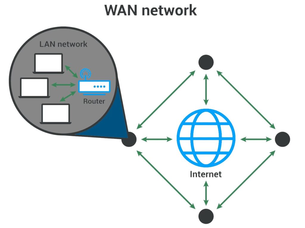 8 Different Types of Computer Networks - LAN, WAN, Etc. 5 A network topology showcasing a Wide Area Network