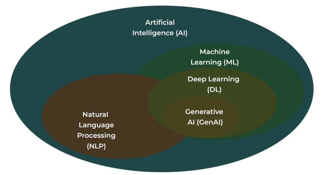 What is Artificial Intelligence (AI) in Networking? 2 An image showing how various AI technologies are connected to each other in networking.