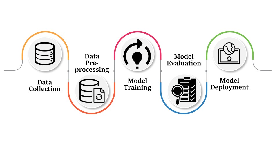 Difference between Machine Learning and Artificial Intelligence 2 Image showing the working of Machine Learning in 5 steps.
