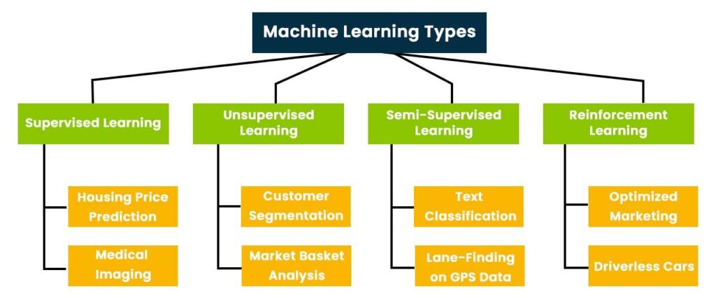 Machine Learning Types divided into four categories and their application