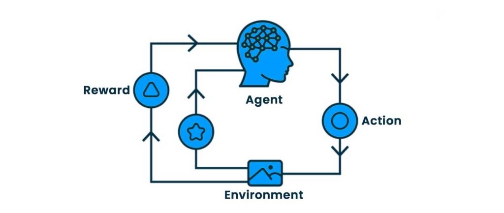 Image showing the working of reinforcement learning