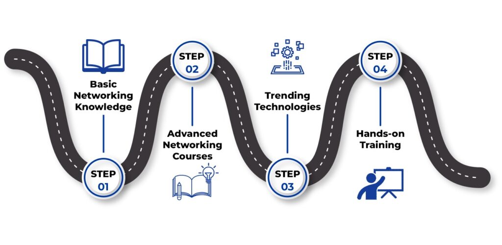 Image showing the roadmap for network engineers with a four step process.