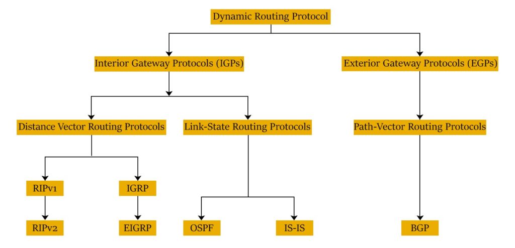 What are Routing Protocols and Its various Types? 3 Types of Dynamic Routing Protocol classified into two categories which are further classified into other categories.