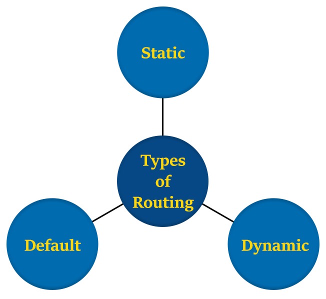 What are Routing Protocols and Its various Types? 2 Three Types of routing protocols around the routing types.