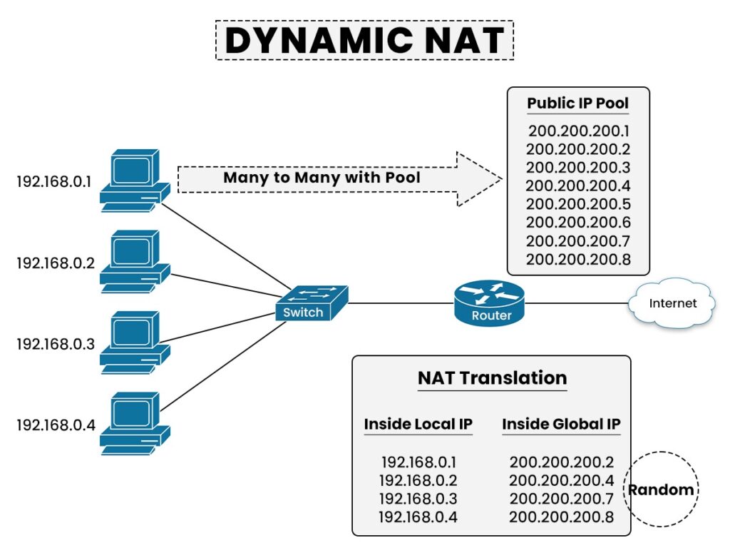 Different Types of NAT (Network Address Translation) 3 4 devices connected to a switch, a router and then the Internet. Explaining the working of Dynamic NAT.