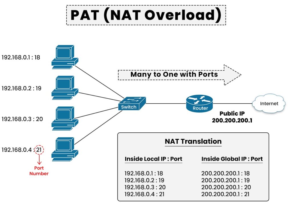 Different Types of NAT (Network Address Translation) 4 4 devices connected to a switch, a router and then the Internet. Explaining the working of PAT or Overload NAT.
