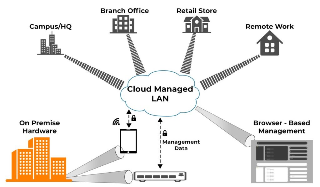 What is LAN (Local Area Network) and its Characteristics? 9 Cloud Managed LAN 2
