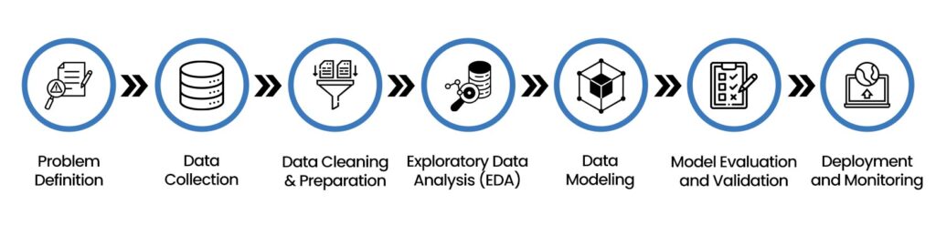 7 Essential Steps in the Data Science Process 2 Data Science Process 1