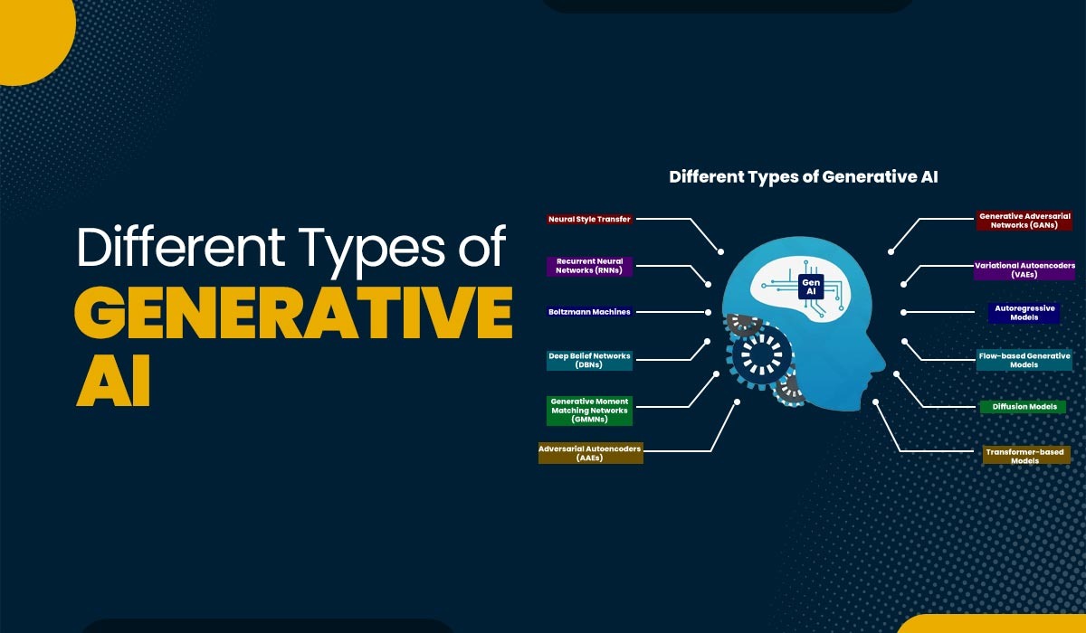15 Different Types of Generative AI (2025)