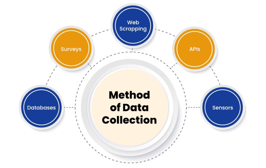 7 Key Components of Data Science | Use Cases and Techniques 2 Methods of Data Collection